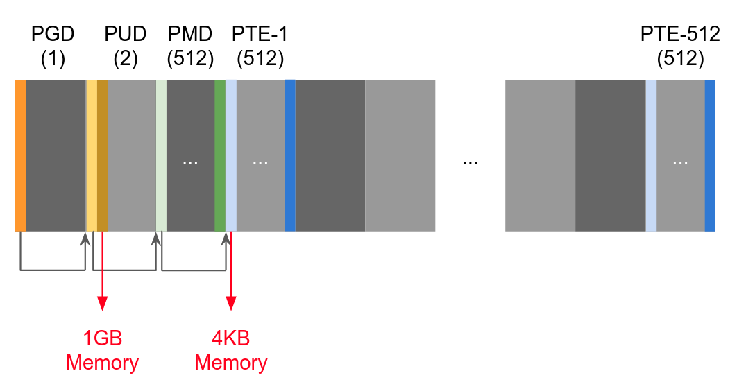 Page Table Layout