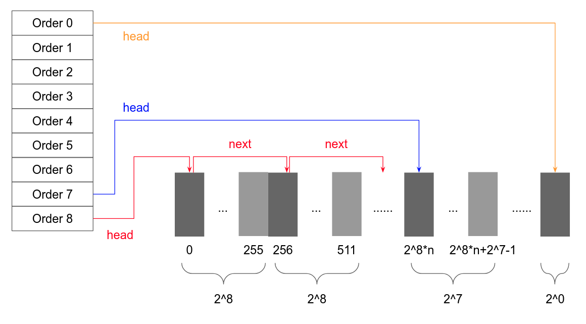 Memory Layout After Initialization