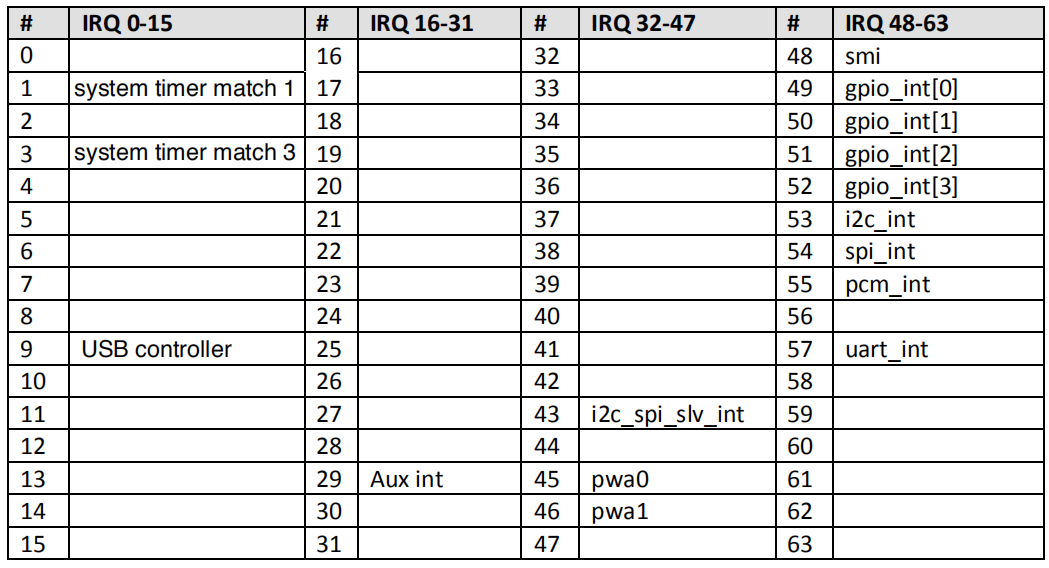 ARM peripherals interrupts table